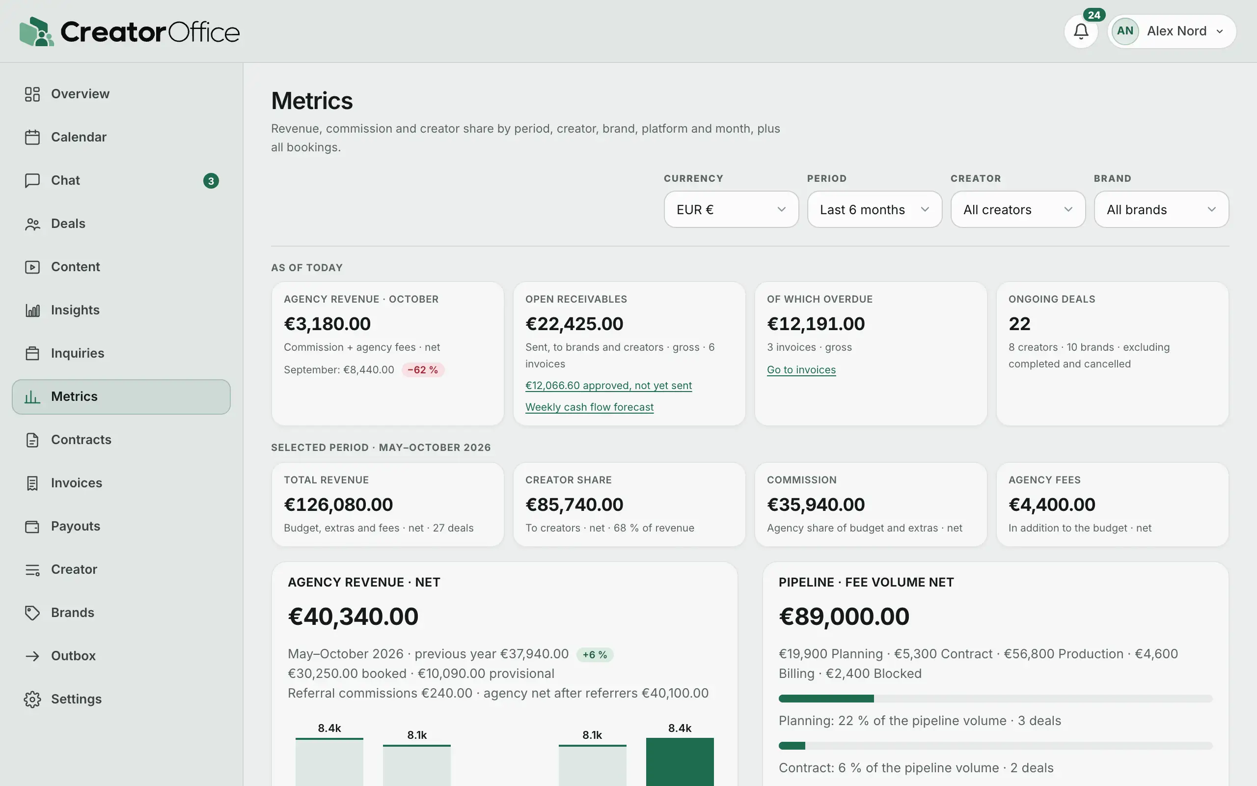 Agency portal: key figures with revenue, creator share and commission.