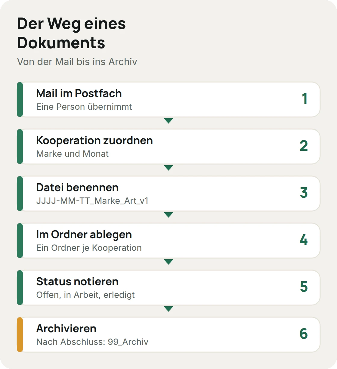 Der Weg eines Dokuments in sechs Schritten: Eingang im Postfach, Kooperation zuordnen, Namen vergeben, ablegen, Status notieren, archivieren