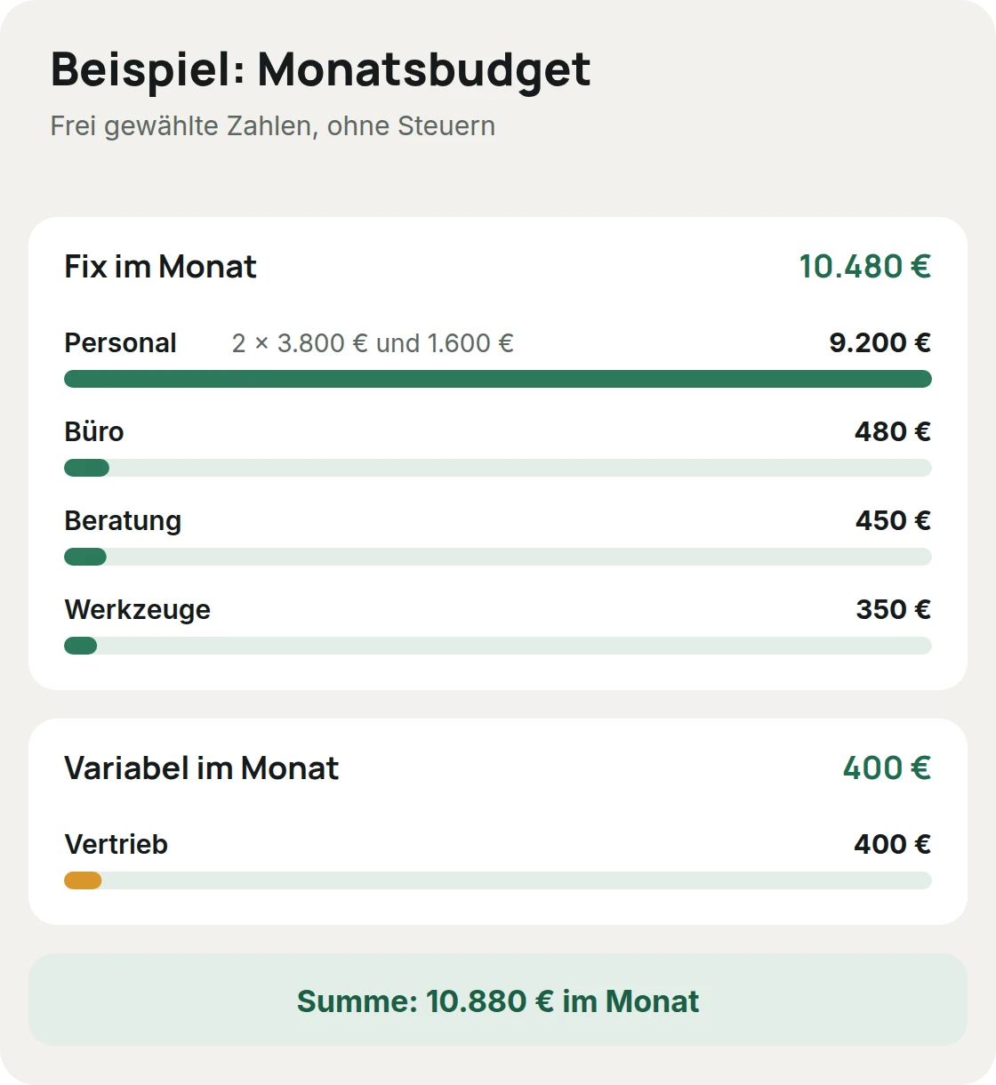 Beispielbudget von 10.880 Euro im Monat: 10.480 Euro fixe Kosten für Personal, Werkzeuge, Büro und Beratung, 400 Euro variabler Vertrieb, mit frei gewählten Zahlen