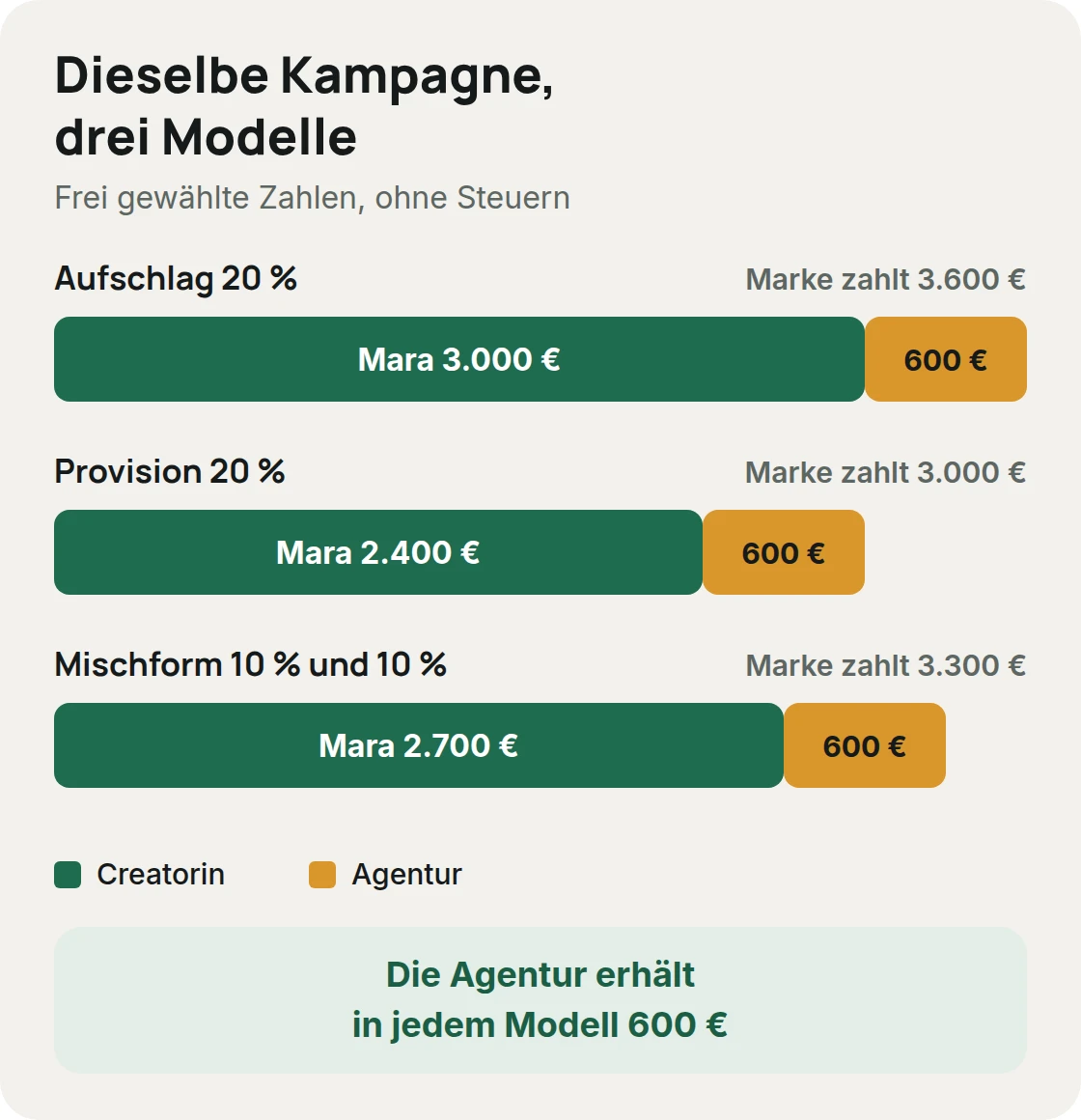 Dieselbe Kampagne in drei Modellen mit frei gewählten Zahlen: Aufschlag 3.600 Euro, Provision 3.000 Euro, Mischform 3.300 Euro Budget der Marke; Agentur jeweils 600 Euro