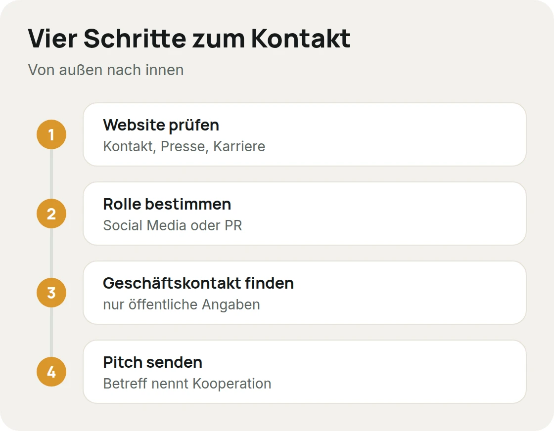 Rechercheweg zum Ansprechpartner für eine Influencer-Kooperation: Website prüfen, Rolle bestimmen, geschäftlichen Kontakt finden und Pitch senden
