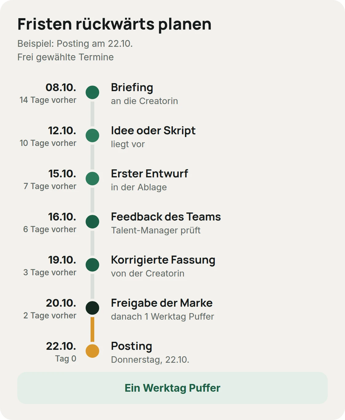 Fristen rückwärts vom Posting am 22.10.: Briefing am 08.10., Skript am 12.10., Entwurf am 15.10., Feedback am 16.10., Korrektur am 19.10., Freigabe der Marke am 20.10., frei gewählte Termine