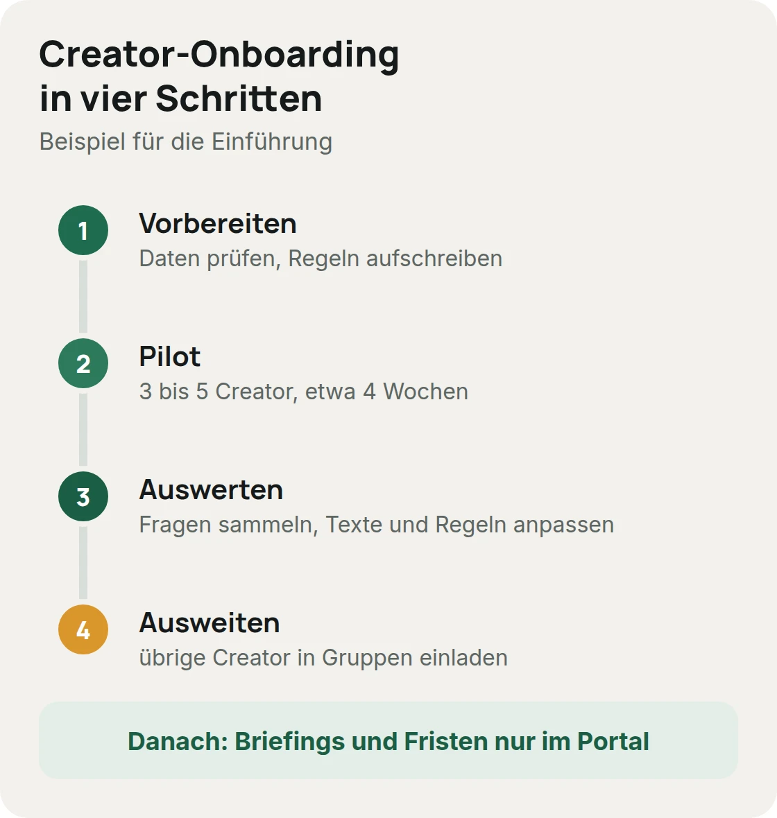 Creator-Onboarding in vier Schritten: vorbereiten, Pilot mit drei bis fünf Creatorn, auswerten und alle Creator in Gruppen einladen
