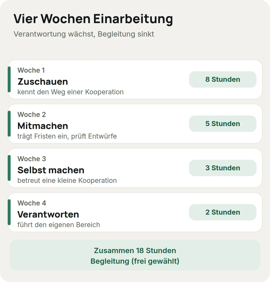 Einarbeitung in vier Wochen: Zuschauen mit 8 Stunden Begleitung, Mitmachen mit 5 Stunden, Selbst machen mit 3 Stunden und Verantworten mit 2 Stunden, zusammen 18 Stunden, mit frei gewählten Zahlen