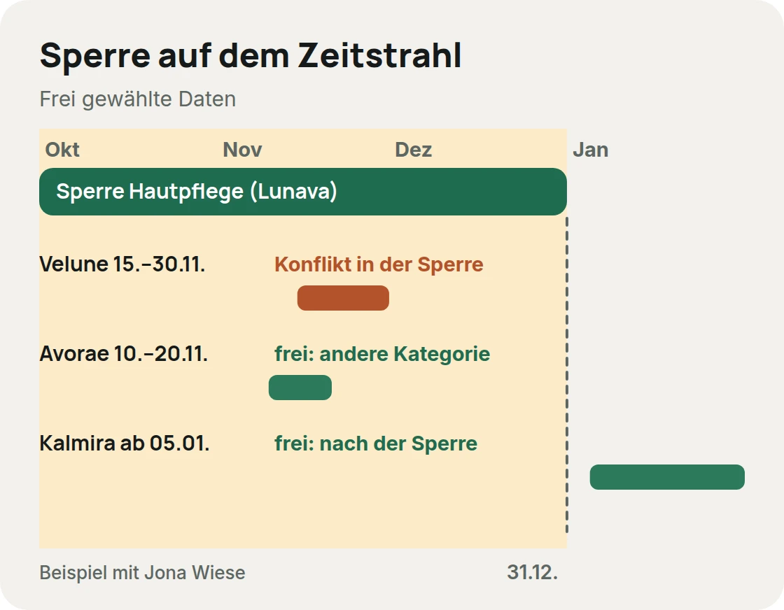 Zeitstrahl von Oktober bis Januar: Sperre Hautpflege bis 31. Dezember, Anfrage Velune im Konflikt, Anfrage Avorae frei, Anfrage Kalmira nach der Sperre frei