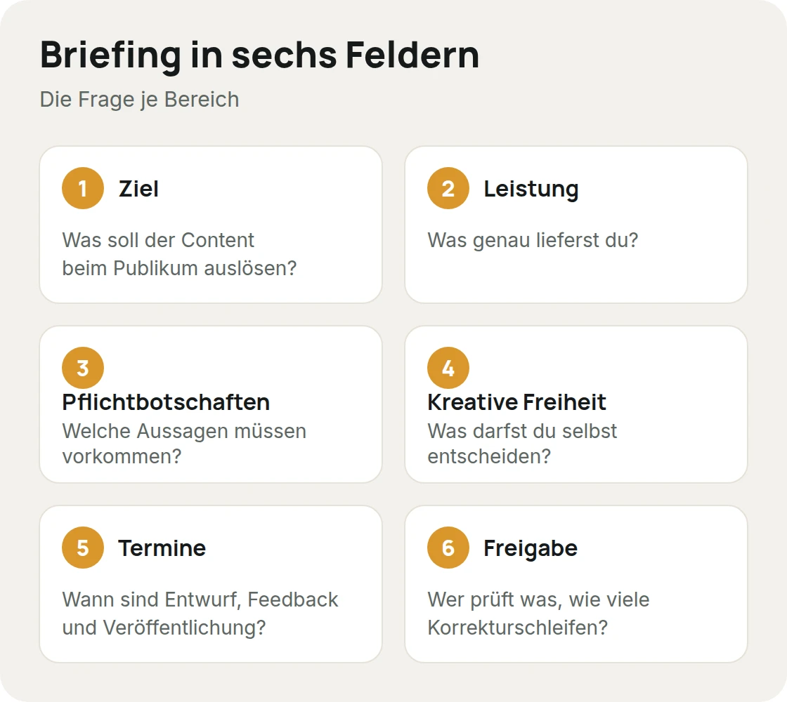 Sechs Prüffelder für ein Influencer-Briefing: Ziel, Leistung, Pflichtbotschaften, kreative Freiheit, Termine und Freigabe