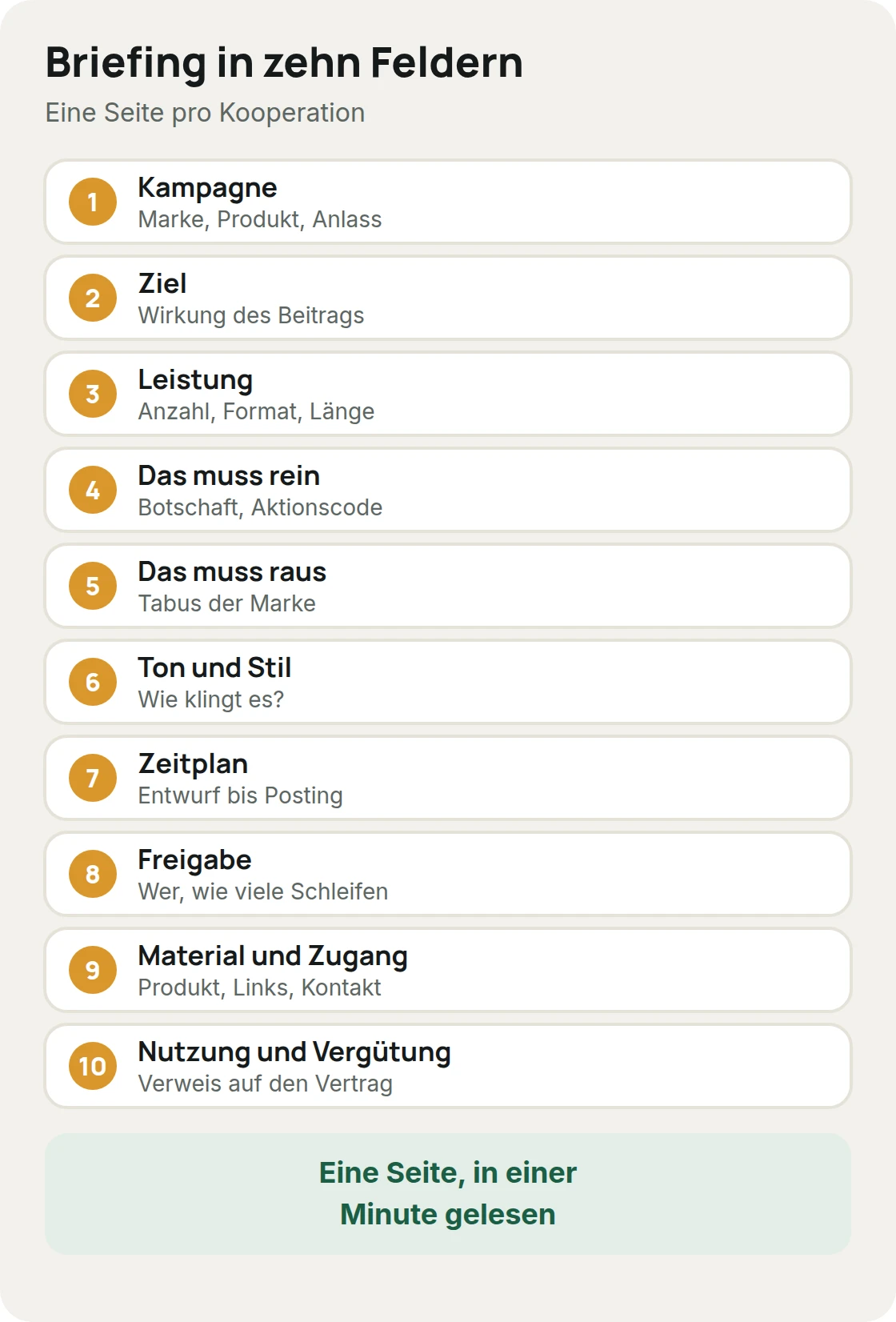 Zehn Felder einer Influencer-Briefing-Vorlage: Kampagne, Ziel, Leistung, Muss-Inhalte, Tabus, Ton, Zeitplan, Freigabe, Material, Nutzung