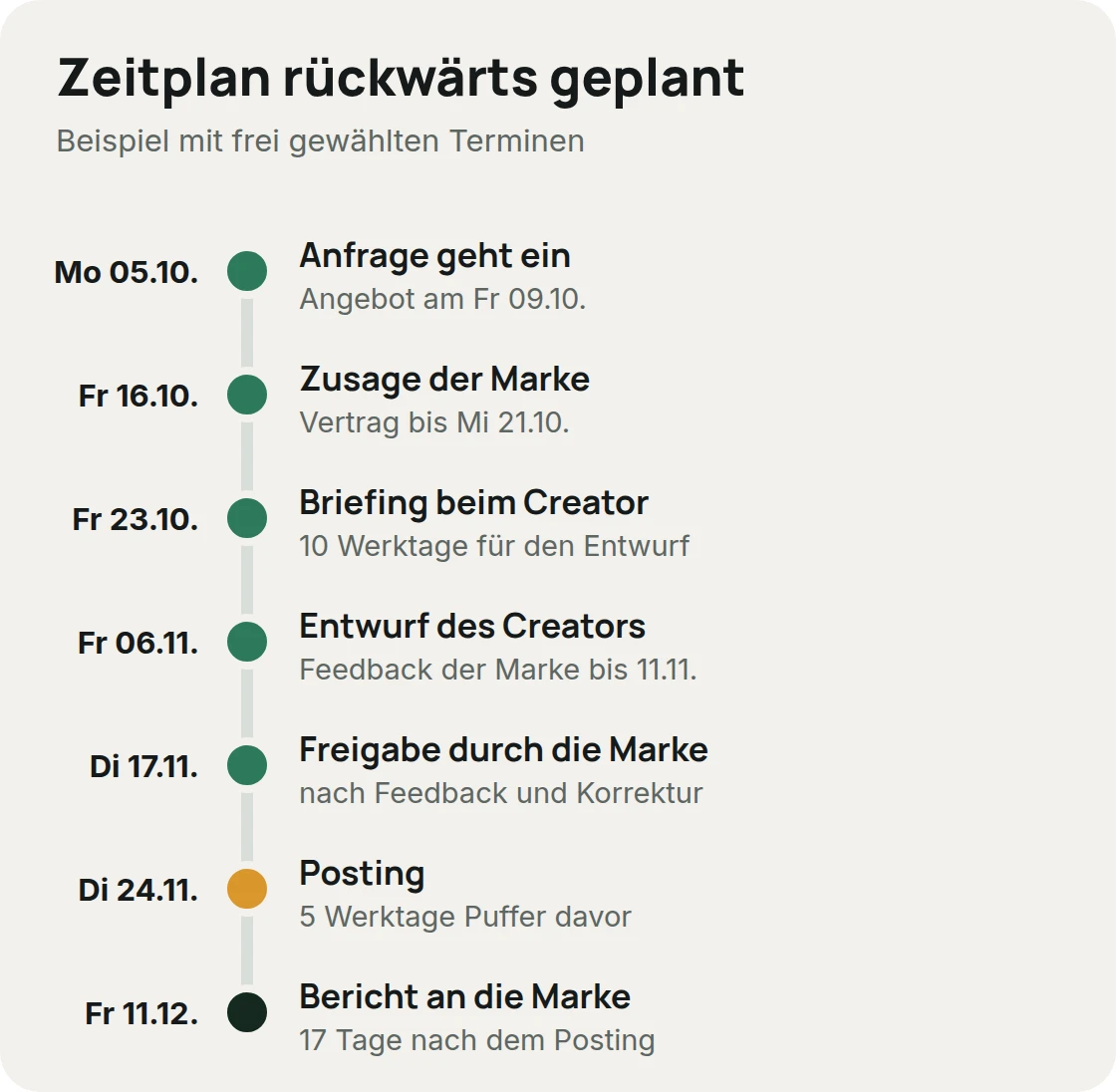 Zeitplan rückwärts vom Posting-Termin: Anfrage am 5.10., Zusage am 16.10., Briefing am 23.10., Entwurf am 6.11., Freigabe am 17.11., Posting am 24.11. und Bericht am 11.12., mit frei gewählten Terminen