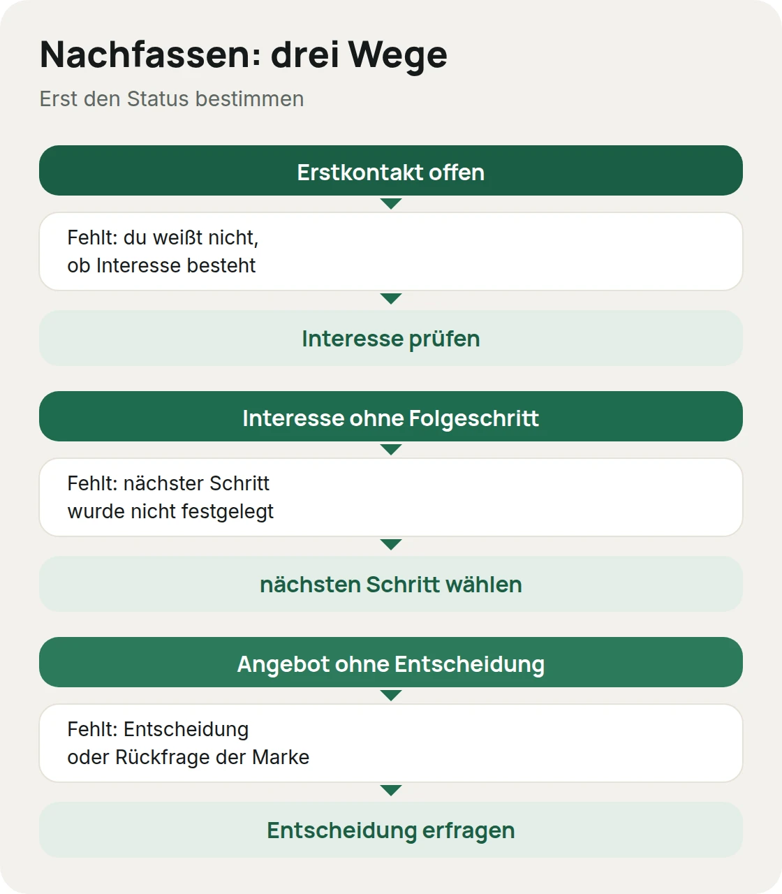 Drei Wege beim Nachfassen einer Kooperationsanfrage: Erstkontakt offen, Interesse ohne nächsten Schritt und Angebot ohne Entscheidung