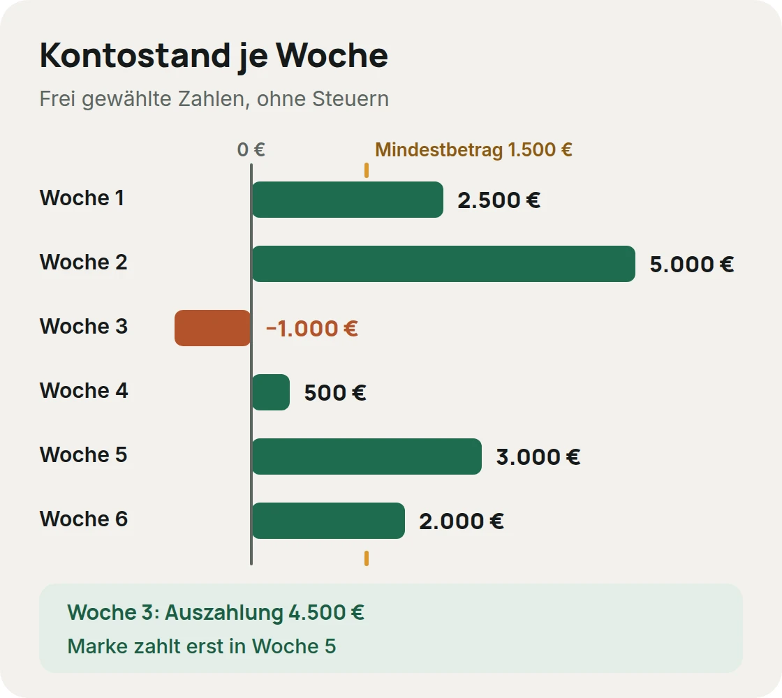 Kontostand am Ende jeder Woche im Beispiel: 2.500, 5.000, minus 1.000, 500, 3.000 und 2.000 Euro, mit frei gewählten Zahlen