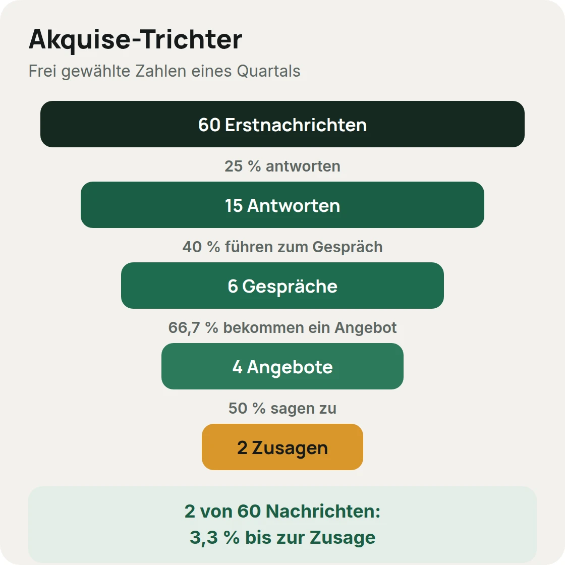 Akquise-Trichter mit frei gewählten Zahlen: 60 Erstnachrichten, 15 Antworten, 6 Gespräche, 4 Angebote, 2 Zusagen