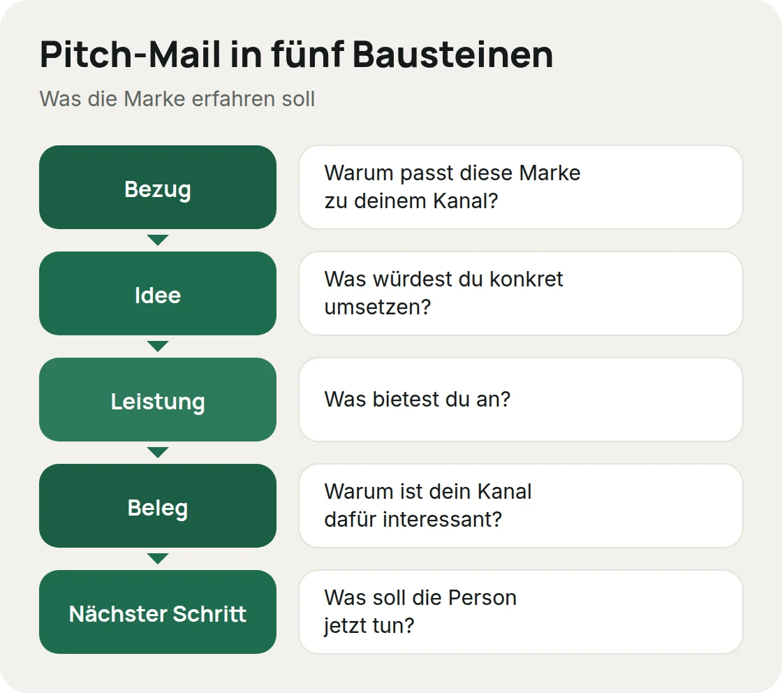 Aufbau einer Pitch-Mail an Marken mit fünf Karten: Bezug, Idee, Leistung, Beleg und nächster Schritt