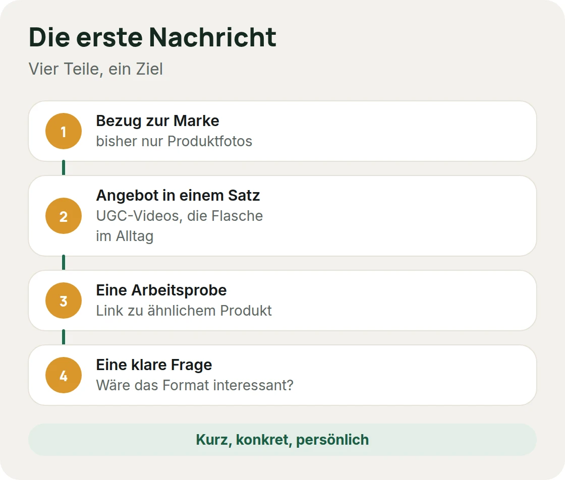 Marken anschreiben für UGC: die vier Teile der ersten Nachricht: Bezug zur Marke, Angebot in einem Satz, eine Arbeitsprobe, eine klare Frage