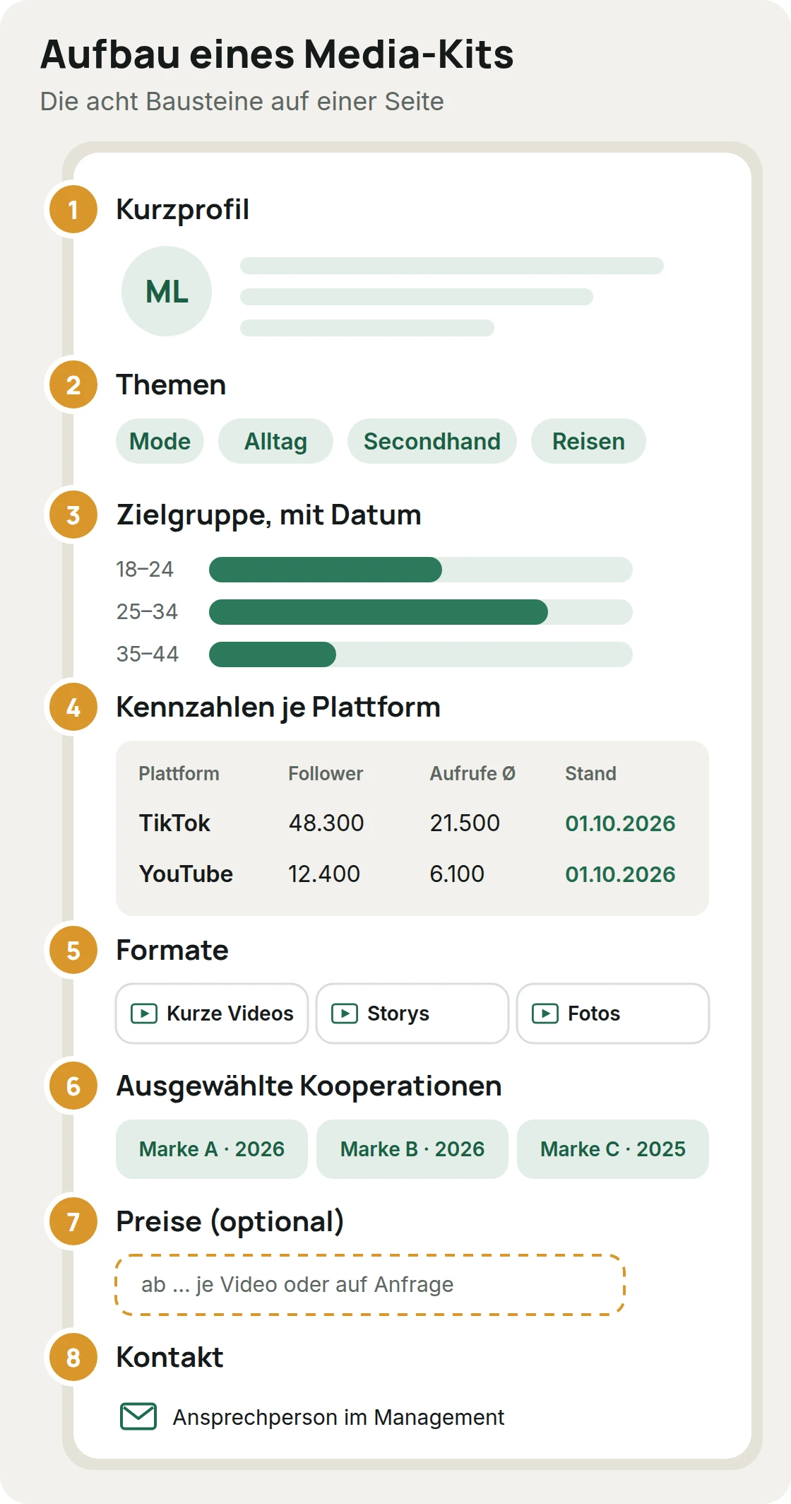 Aufbau eines Media-Kits mit acht Bausteinen: Kurzprofil, Themen, Zielgruppe mit Datum, Kennzahlen je Plattform mit Stand, Formate, ausgewählte Kooperationen, Preise und Kontakt