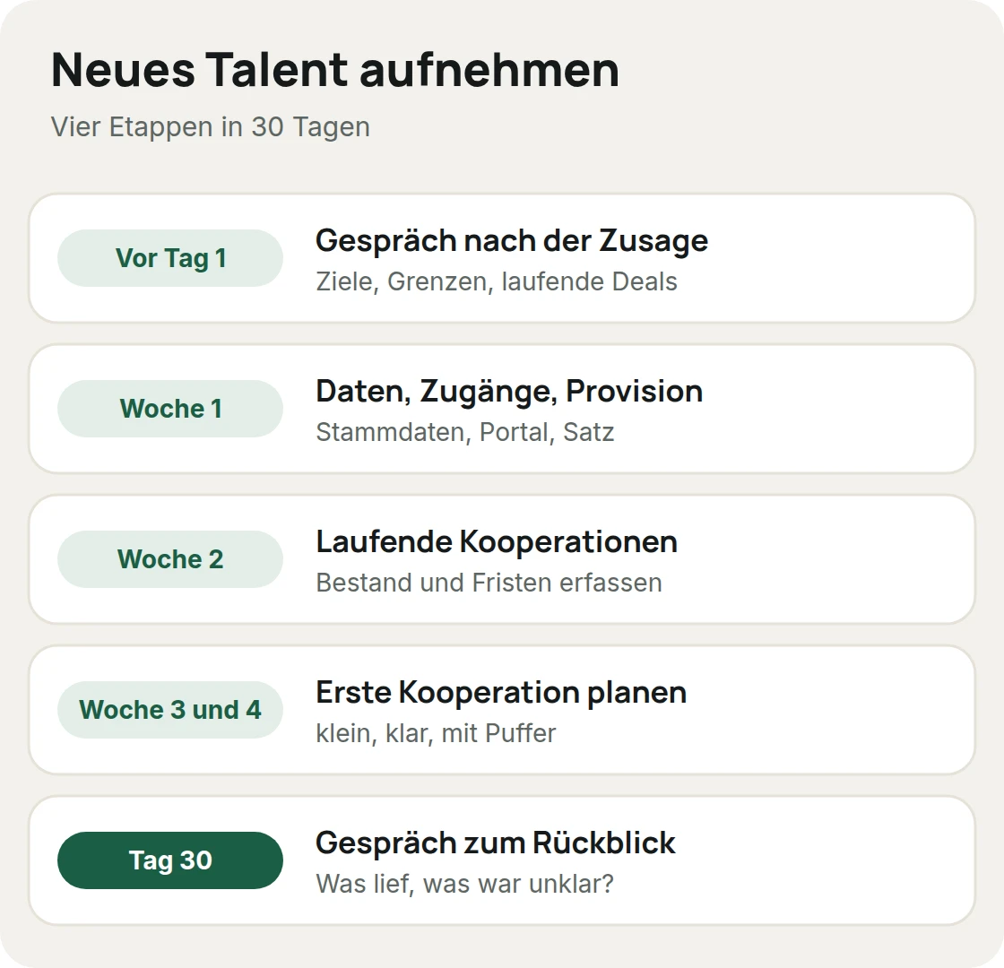 Neues Talent aufnehmen in vier Etappen: Gespräch vor Tag 1, Woche 1 Daten und Zugänge, Woche 2 laufende Deals, Woche 3 und 4 erste Kooperation, am Tag 30 ein Rückblick