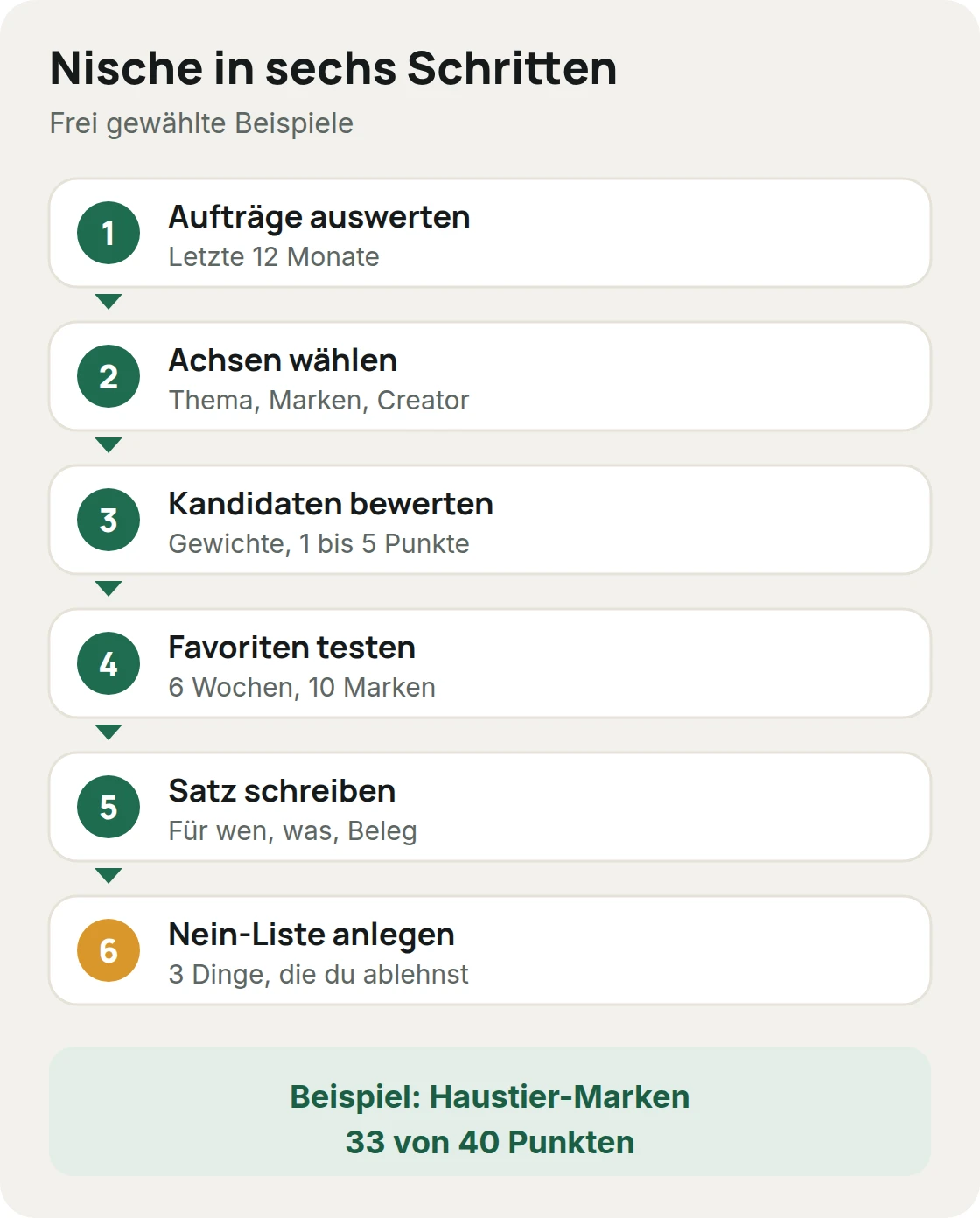 Sechs Schritte von der Auswertung der eigenen Aufträge bis zur Nein-Liste, mit Beispielen für eine erfundene Agentur