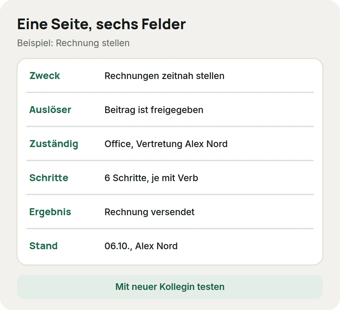 Arbeitsanweisung auf einer Seite in sechs Feldern: Zweck, Auslöser, Zuständig, Schritte, Ergebnis und Stand