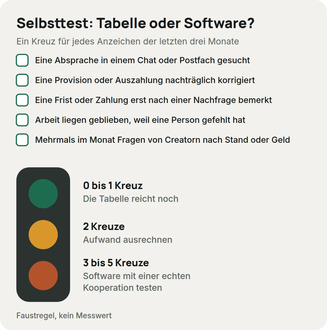 Selbsttest als Ampel: 0 bis 1 Kreuz heißt, die Tabelle reicht noch; 2 Kreuze heißt, den Aufwand ausrechnen; 3 bis 5 Kreuze heißt, eine Software mit einer echten Kooperation testen