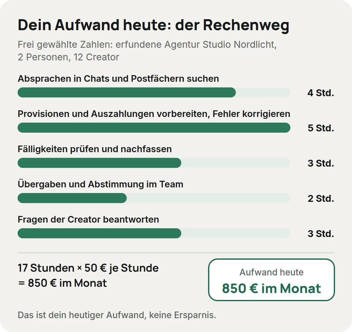 Rechenweg mit frei gewählten Zahlen: 17 Stunden im Monat für Absprachen, Provisionen, Fälligkeiten, Übergaben und Fragen der Creator, mal 50 Euro je Stunde, ergeben 850 Euro Aufwand im Monat