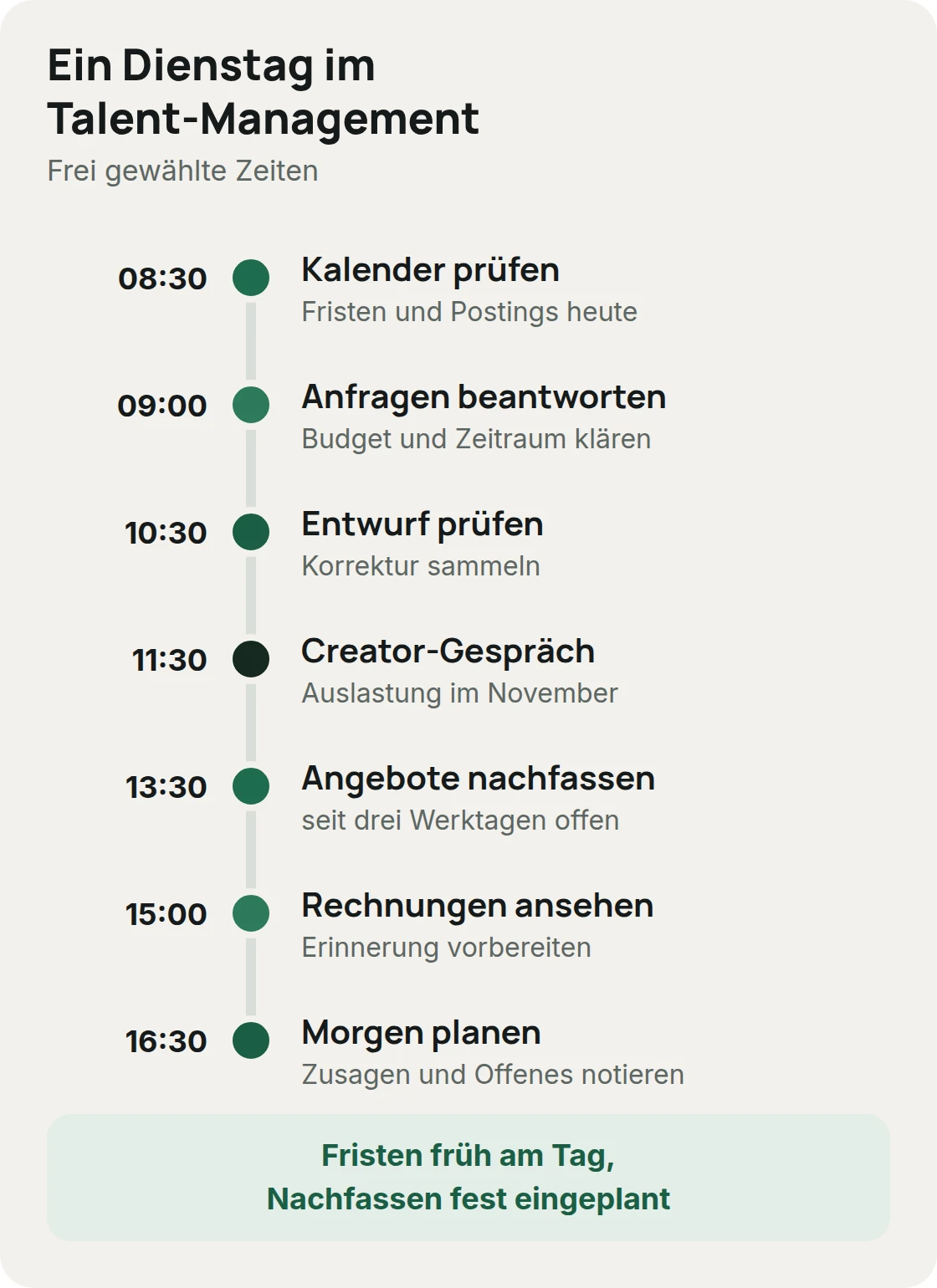 Ein Tag im Talent-Management: Kalender prüfen, Anfragen, Entwürfe, Creator-Gespräch, Nachfassen, Rechnungen, Planung für morgen