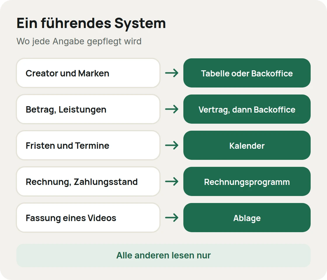 Fünf Angaben und das Werkzeug, das sie führt: Creator und Marken in Tabelle oder Backoffice, Betrag im Vertrag, Fristen im Kalender, Rechnungsstand im Rechnungsprogramm, Videofassung in der Ablage