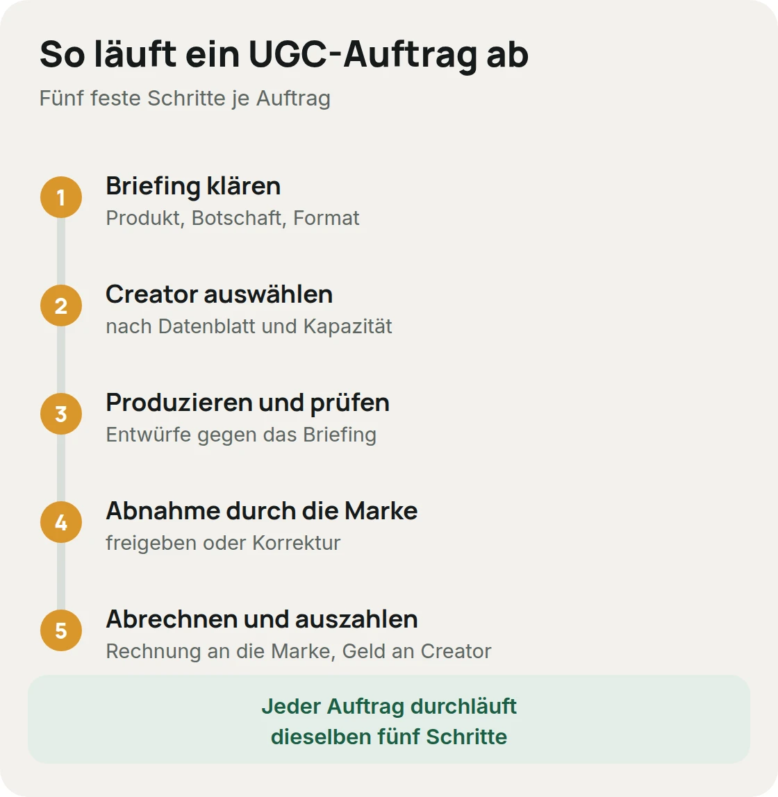 Ablauf eines UGC-Auftrags in fünf Schritten: Briefing klären, Creator auswählen, Videos produzieren und prüfen, Abnahme durch die Marke, abrechnen und auszahlen