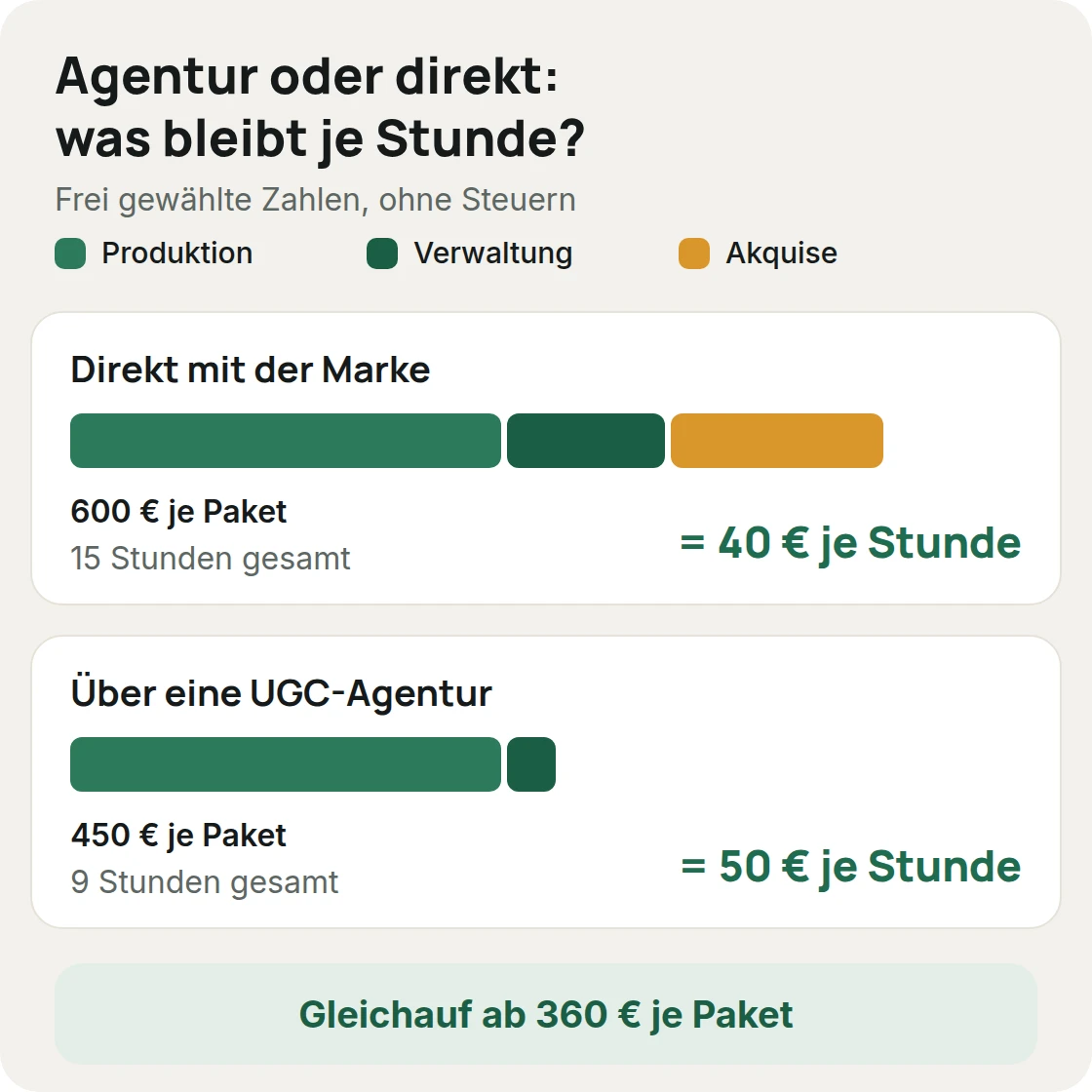 Vergleich mit frei gewählten Zahlen: direkt 600 Euro bei 15 Stunden, also 40 Euro je Stunde; über eine Agentur 450 Euro bei 9 Stunden, also 50 Euro je Stunde; gleichauf ab 360 Euro
