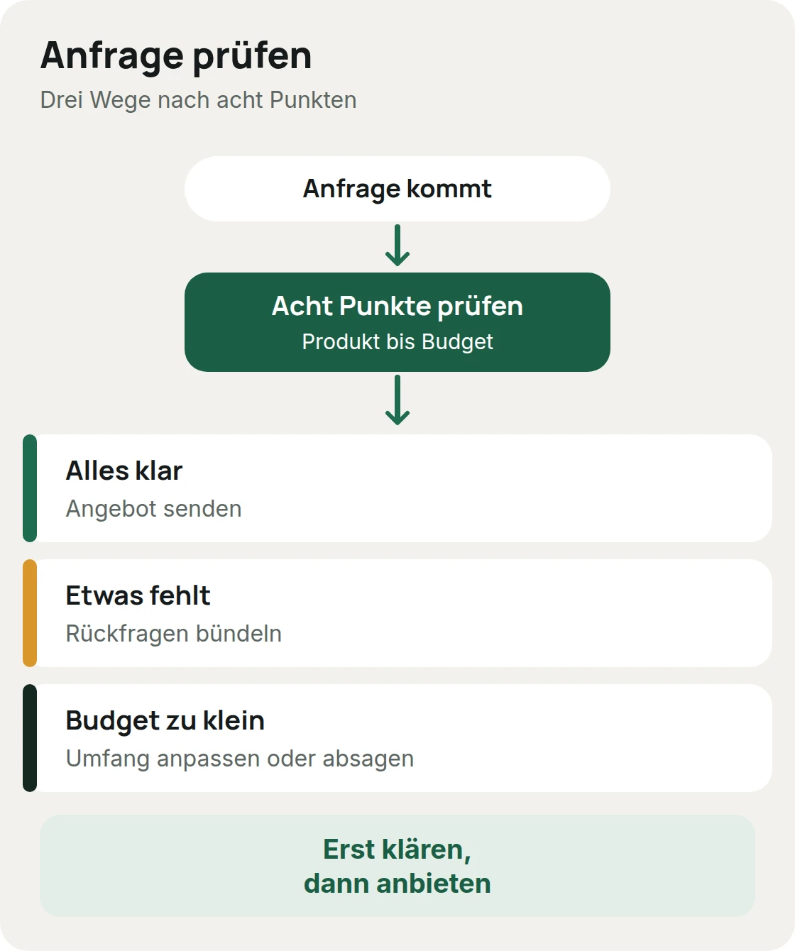 Entscheidungsweg nach der Anfrage: Alles klar, dann Angebot senden; etwas fehlt, dann Rückfragen bündeln; Budget zu klein, dann Umfang anpassen oder absagen