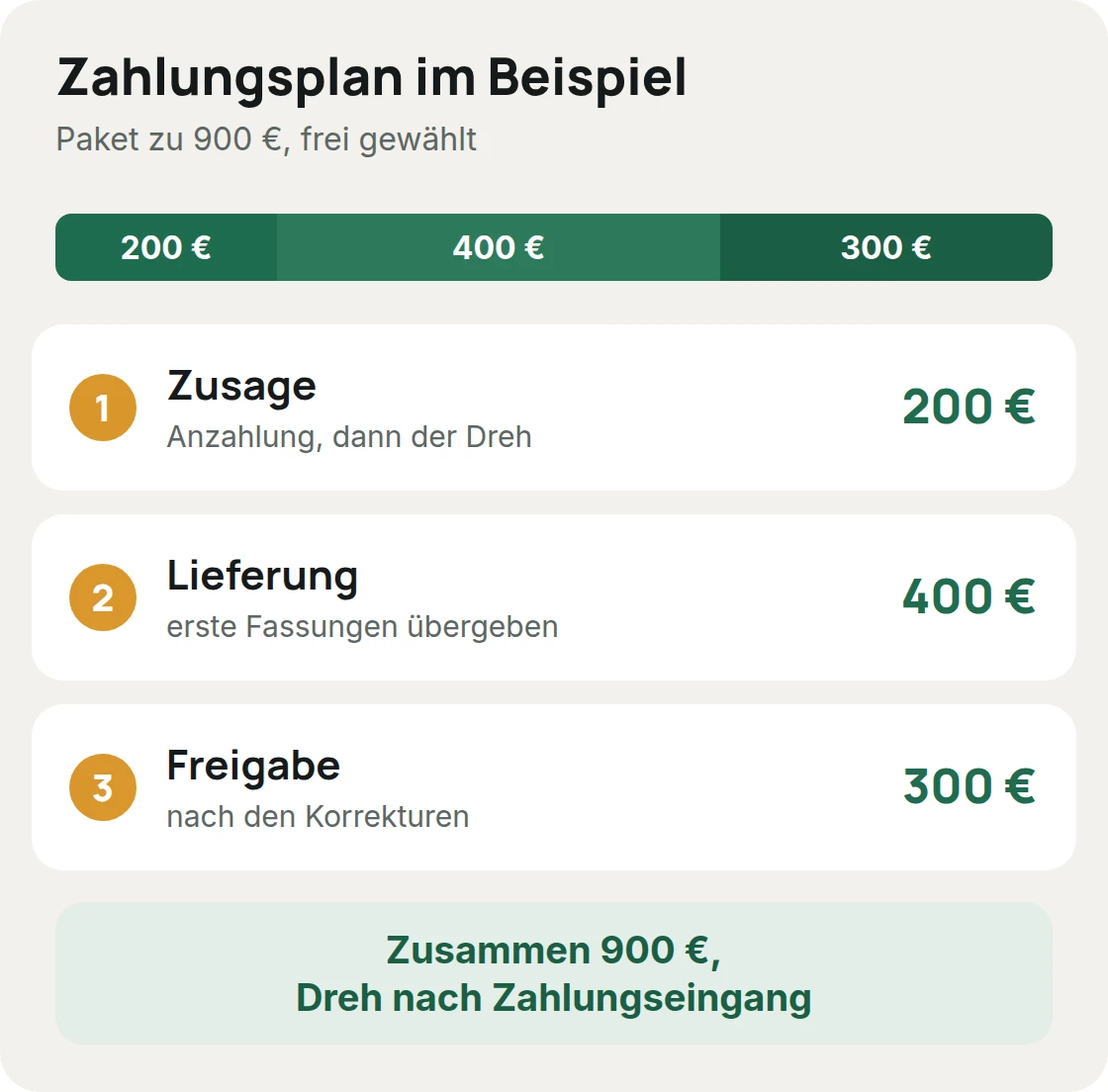 Zahlungsplan für ein Paket zu 900 Euro, frei gewählt: 200 Euro bei Zusage, 400 Euro bei Lieferung, 300 Euro nach Freigabe