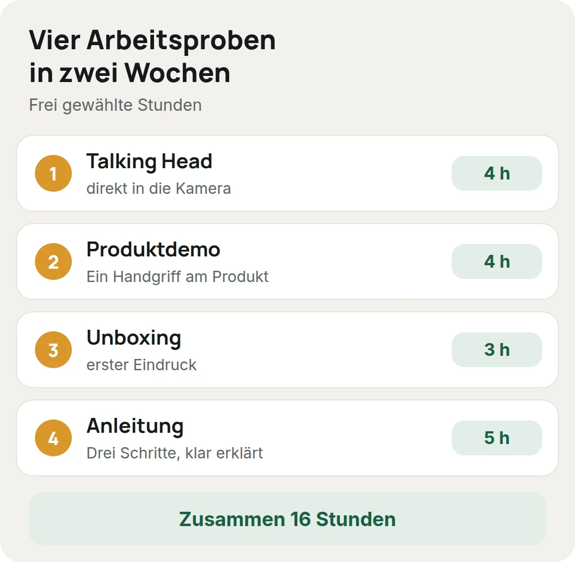 Plan für vier Arbeitsproben in zwei Wochen: Talking Head 4, Produktdemo 4, Unboxing 3 und Anleitung 5 Stunden, zusammen 16 Stunden