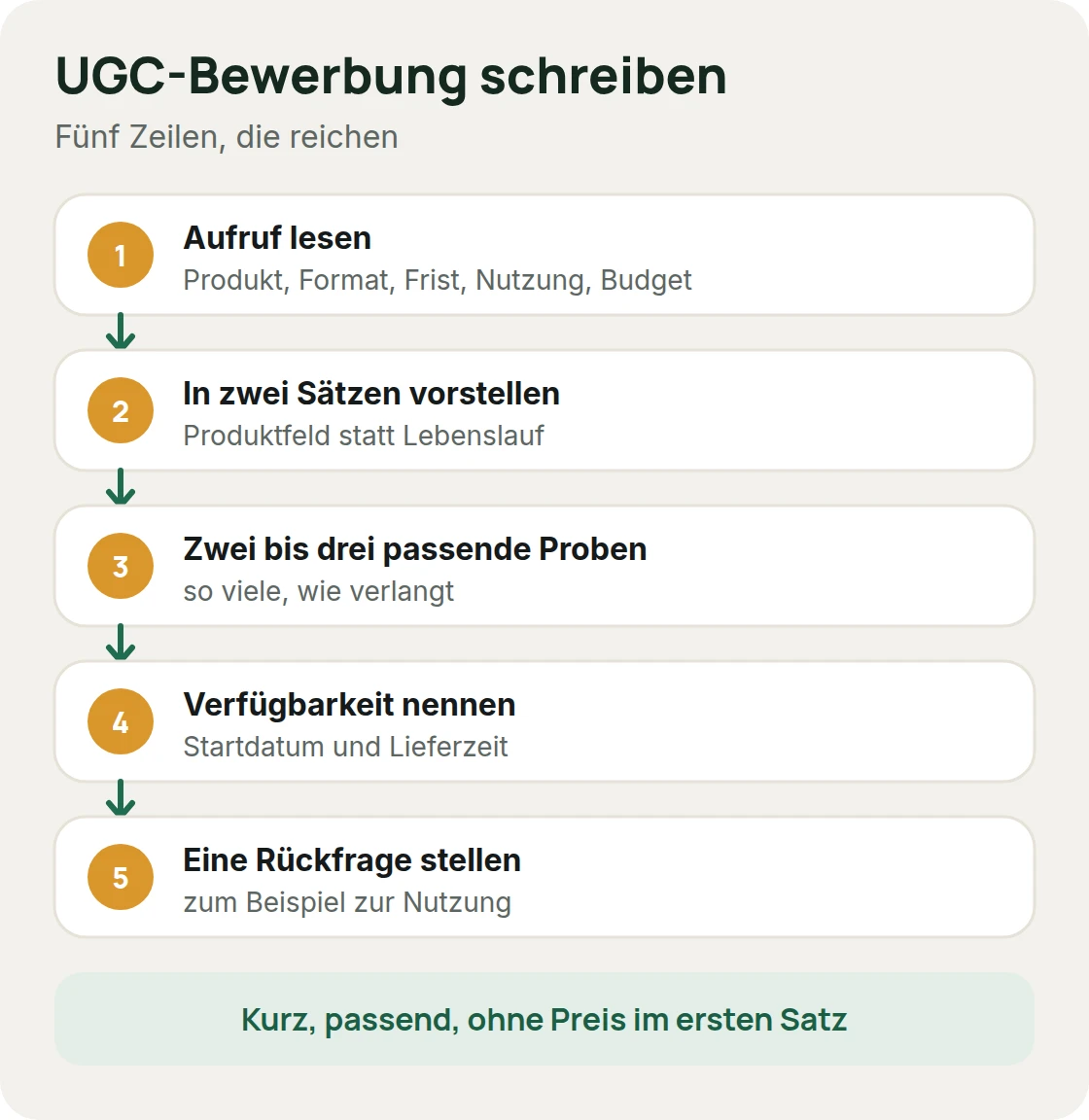 UGC-Bewerbung in fünf Zeilen: Aufruf lesen, in zwei Sätzen vorstellen, zwei bis drei passende Proben, Verfügbarkeit nennen, eine Rückfrage stellen