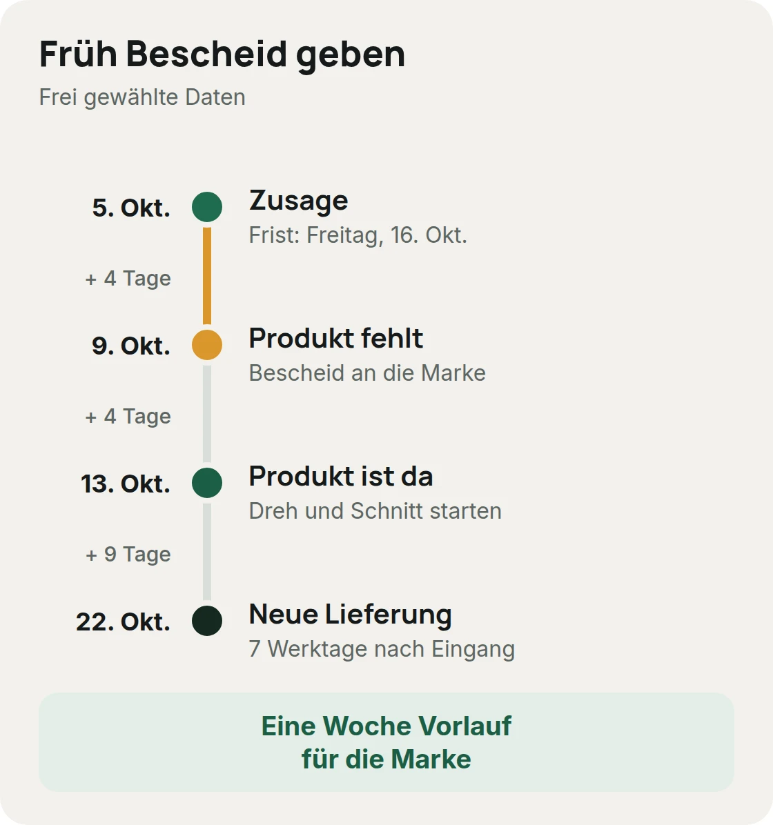 Zeitstrahl mit frei gewählten Daten: Zusage am 5. Oktober, Bescheid am 9. Oktober, Produkt da am 13. Oktober, neue Lieferung am 22. Oktober statt am 16. Oktober