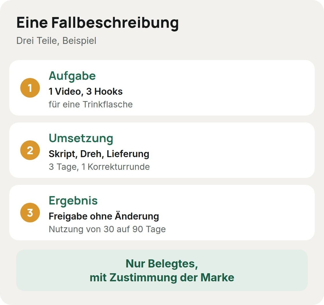 Beispiel für eine Fallbeschreibung: Aufgabe ein Video mit drei Hooks für eine Trinkflasche, Umsetzung Skript, Dreh und Lieferung in drei Tagen mit einer Korrekturrunde, Ergebnis Freigabe ohne Änderung und Nutzung von 30 auf 90 Tage