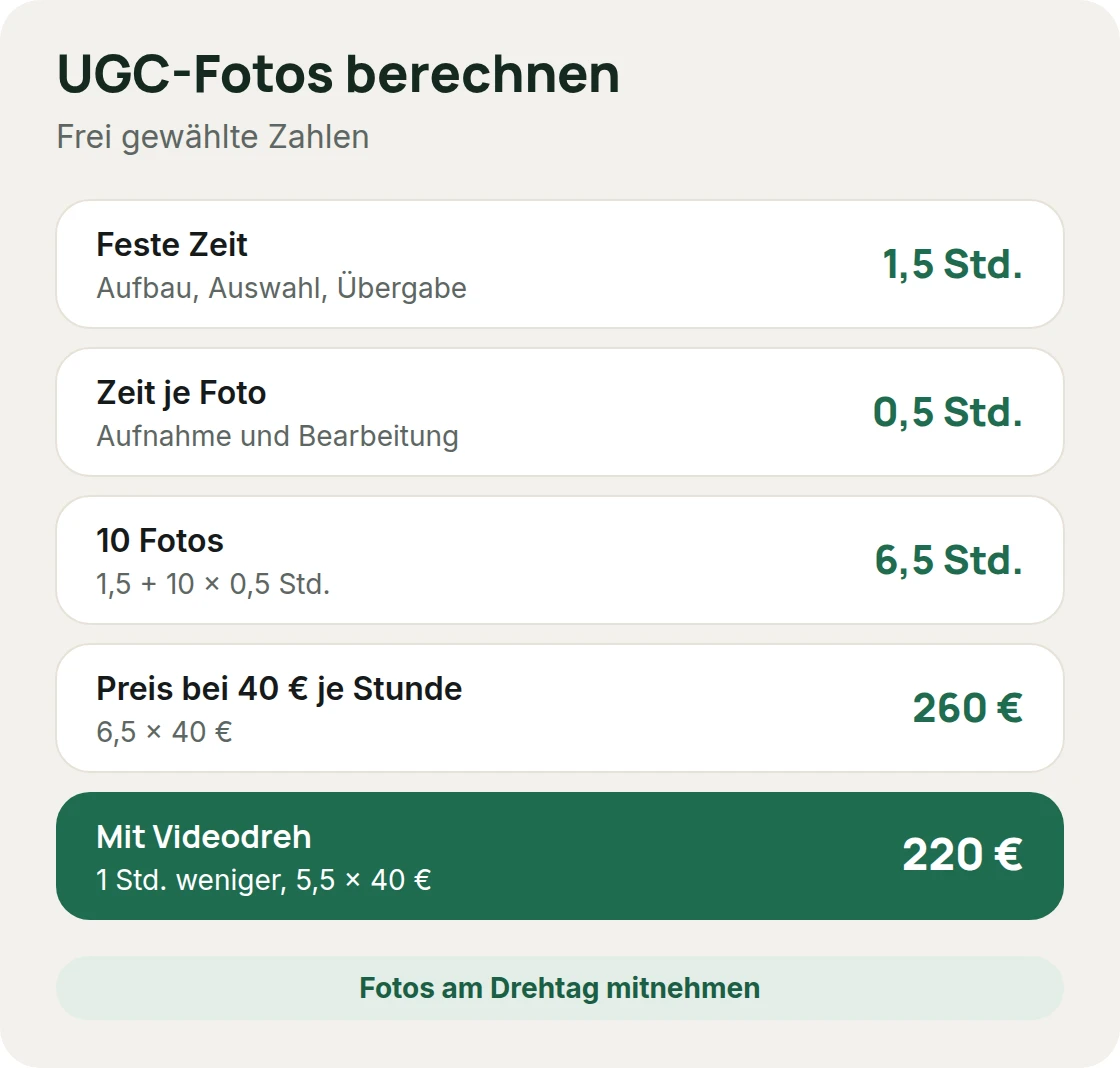 Rechenweg für UGC-Fotos: feste Zeit 1,5 Stunden plus 0,5 Stunden je Foto, zehn Fotos 6,5 Stunden, bei 40 Euro 260 Euro, mit Videodreh 1 Stunde weniger, 220 Euro, mit frei gewählten Zahlen