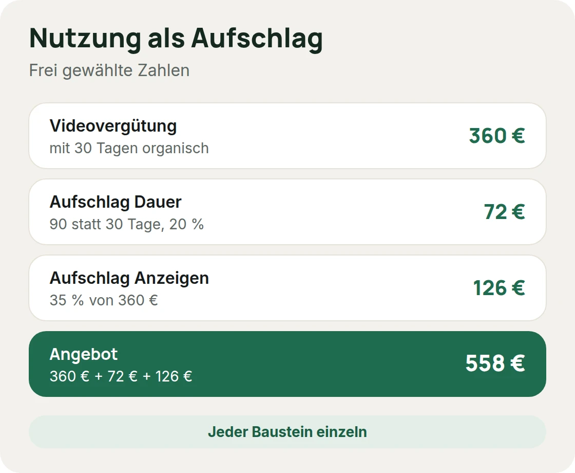 Rechenweg für die Nutzung eines UGC-Videos: Videovergütung 360 Euro, Aufschlag 90 Tage 72 Euro, Aufschlag Anzeigen 126 Euro, Angebot 558 Euro, mit frei gewählten Zahlen