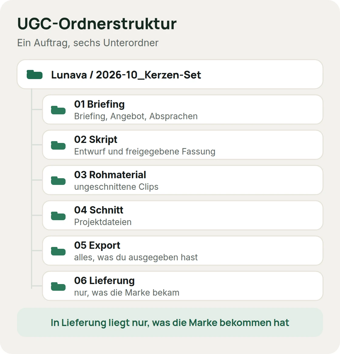 Ordnerplan für einen UGC-Auftrag: Briefing, Skript, Rohmaterial, Schnitt, Export und Lieferung, jeweils mit einem Satz dazu, was hineinkommt