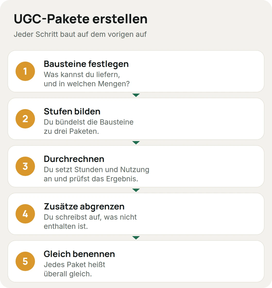 UGC-Pakete erstellen in fünf Schritten: Bausteine festlegen, Stufen bilden, durchrechnen, Zusätze abgrenzen, Pakete gleich benennen