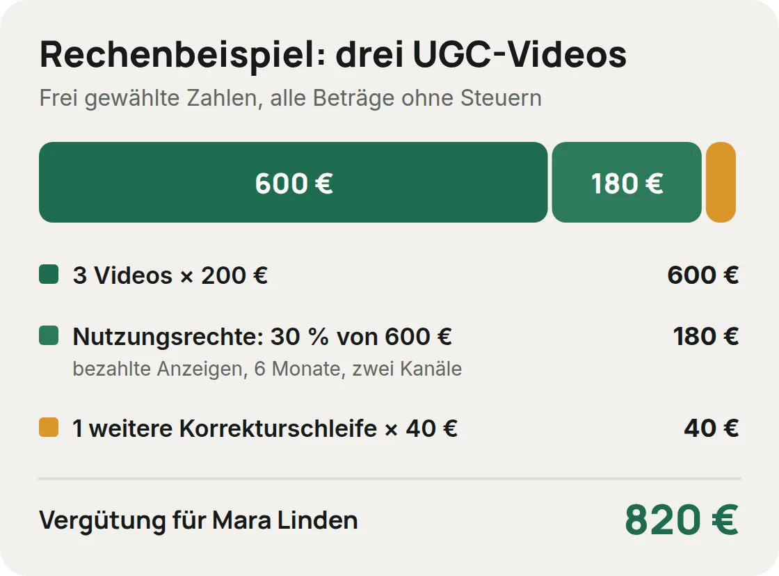 Rechenbeispiel mit frei gewählten Zahlen: 600 Euro für drei Videos, 180 Euro für Nutzungsrechte und 40 Euro für eine weitere Korrekturschleife ergeben 820 Euro
