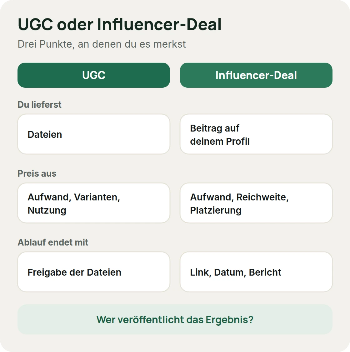 UGC oder Influencer-Deal: Du lieferst Dateien oder einen Beitrag, die Preisbasis ist Aufwand und Nutzung oder Aufwand, Reichweite und Platzierung, der Ablauf endet mit Freigabe oder mit Link, Datum und Bericht