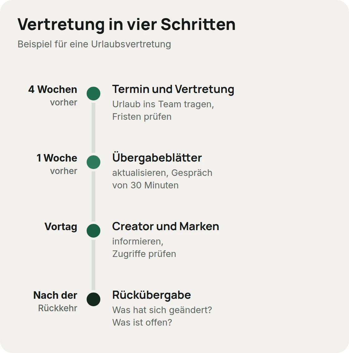 Urlaubsvertretung in vier Schritten: vier Wochen vorher Termin und Vertretung klären, eine Woche vorher Übergabeblätter und Gespräch, am Vortag Creator und Marken informieren, nach der Rückkehr Rückübergabe