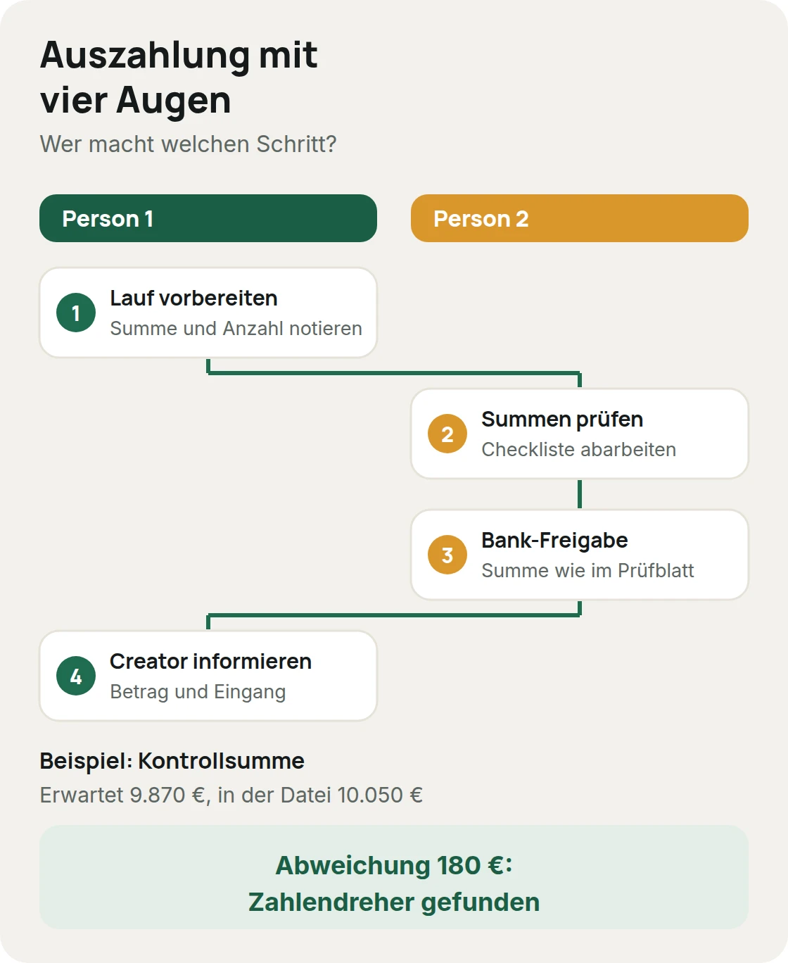 Der Ablauf einer Auszahlung mit zwei Personen: vorbereiten, prüfen, freigeben, Creator informieren