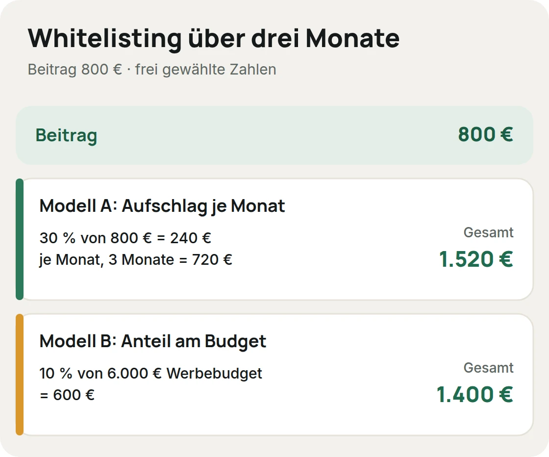 Whitelisting über drei Monate: Beitrag 800 Euro, Aufschlag Modell A 3 mal 240 Euro, Modell B 10 Prozent von 6.000 Euro, frei gewählte Zahlen