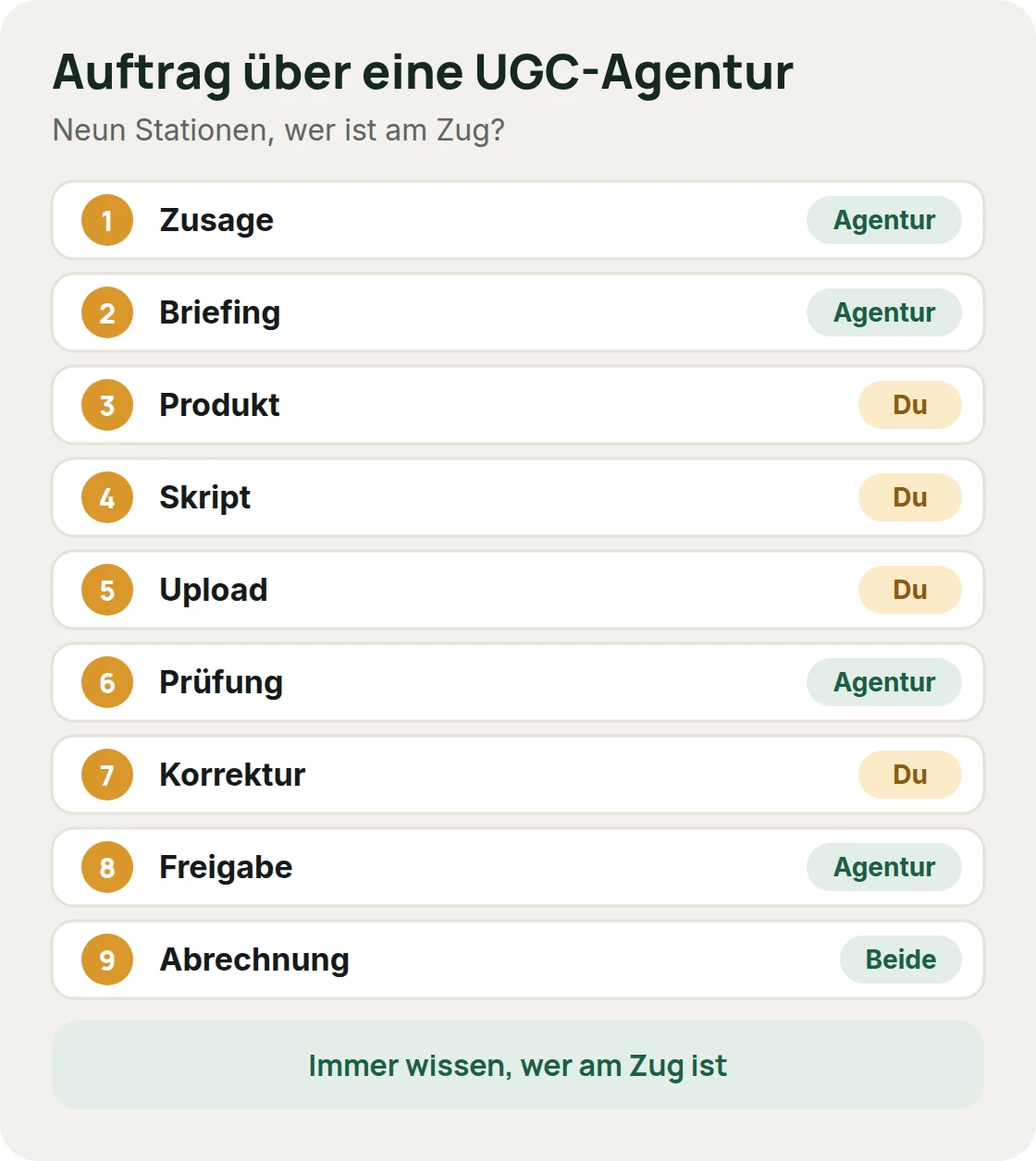 UGC-Auftrag über eine Agentur in neun Stationen: Zusage, Briefing, Produkt, Skript, Upload, Prüfung, Korrektur, Freigabe, Abrechnung, mit Angabe, ob du oder die Agentur am Zug ist