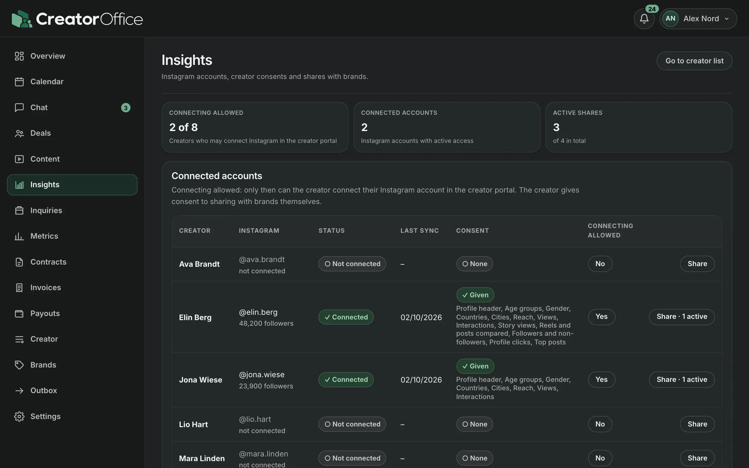 Insights with connected Instagram accounts, brand shares and status per creator.