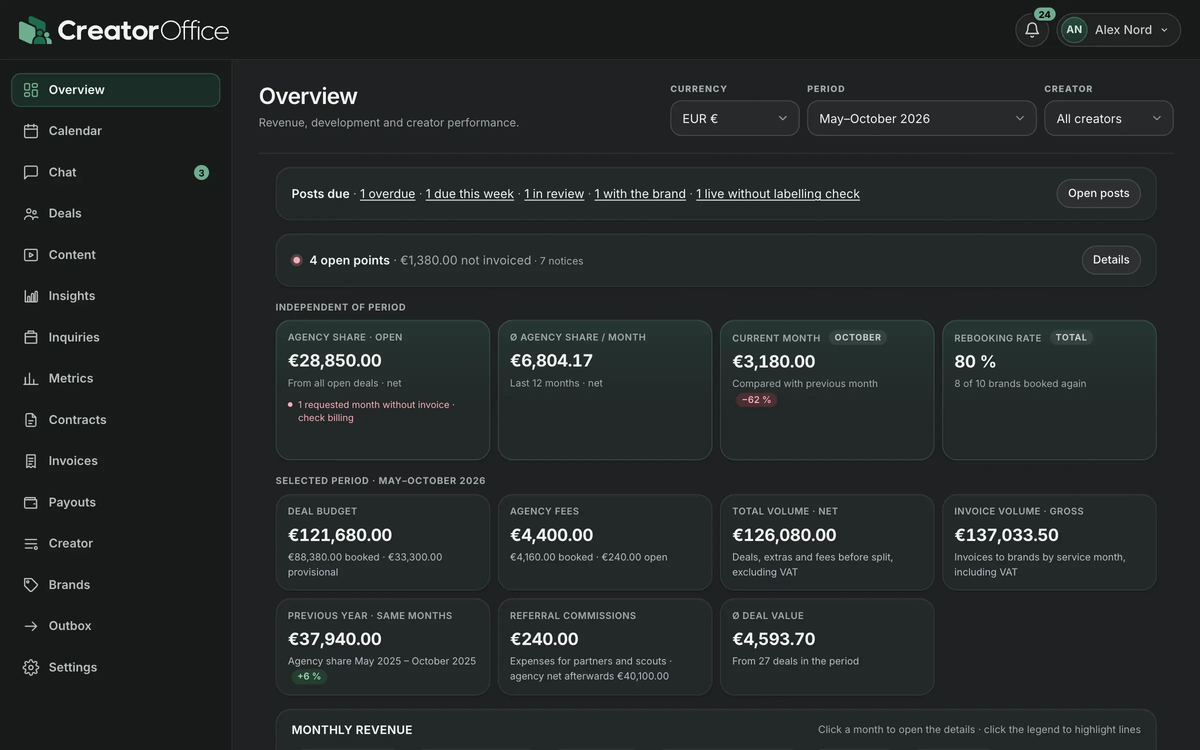 CreatorOffice agency portal: overview with open items, management share, monthly revenue and key figures per period.