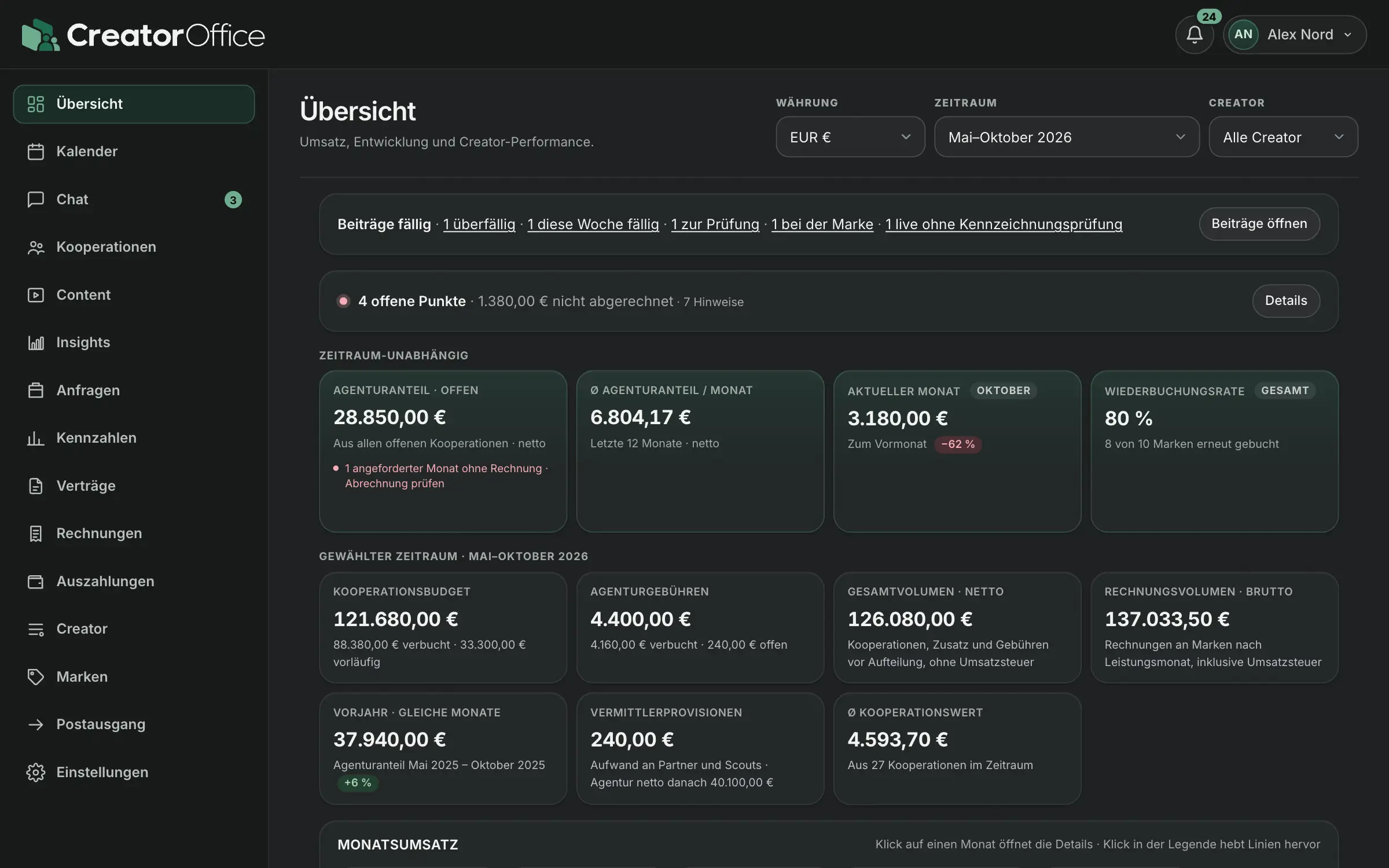 Agentur-Portal von CreatorOffice: Übersicht mit offenen Punkten, Management-Anteil, Monatsumsatz und Kennzahlen je Zeitraum.